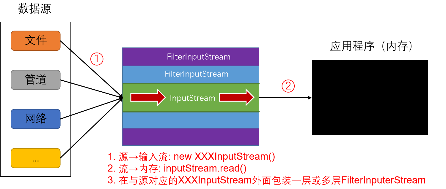 FilterInputStream