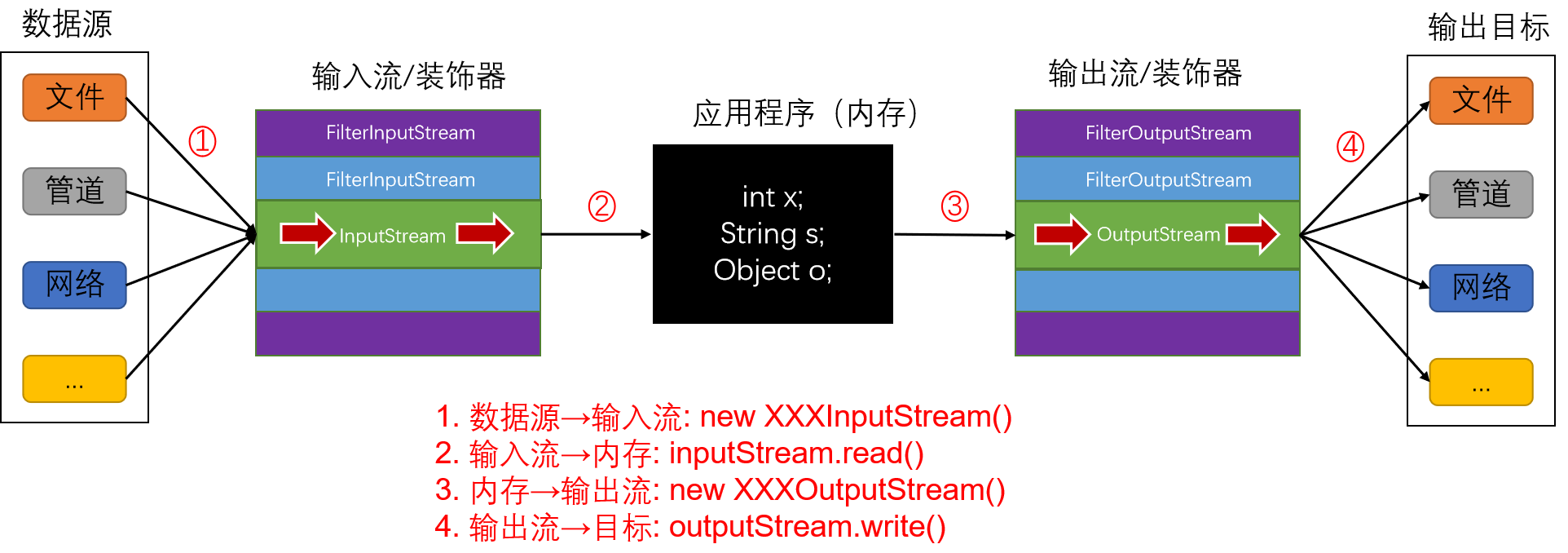 IOStream