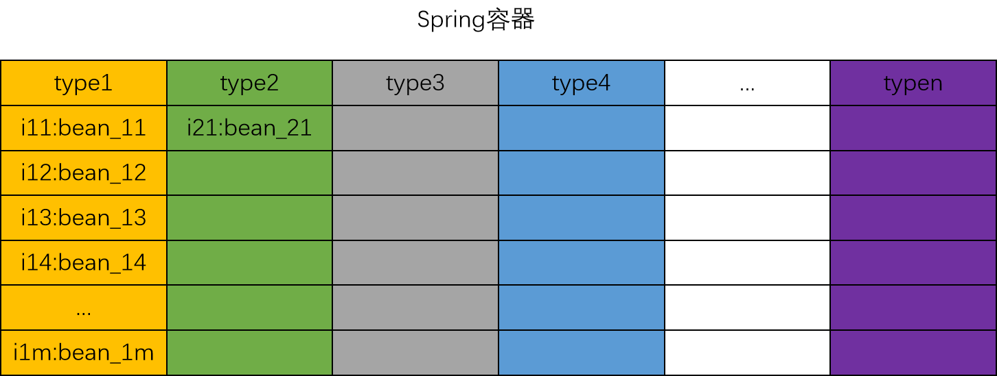 Spring容器管理Bean