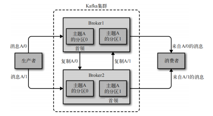 Kafka集群的分区复制